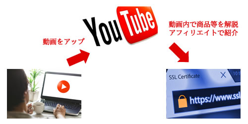 Youtubeアフィリエイトの仕組み