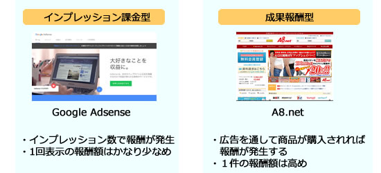 アフィリエイトとは、クリック課金型と成果報酬型の2つ