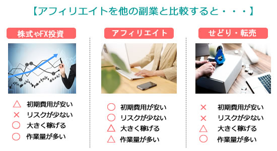 アフィリエイトを他の副業と比較すると