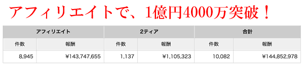 アフィリエイトで1億円突破!