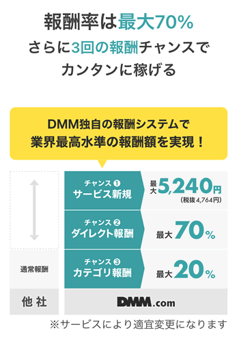 DMMアフィリエイトの報酬