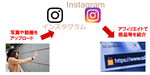 インスタアフィリエイトの仕組み